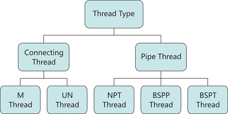 Common thread types of Hikelok